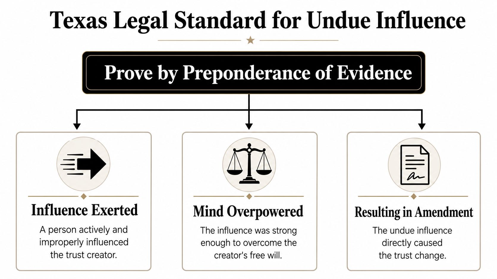 A diagram outlining the Texas legal requirements for proving undue influence on a trust amendment.