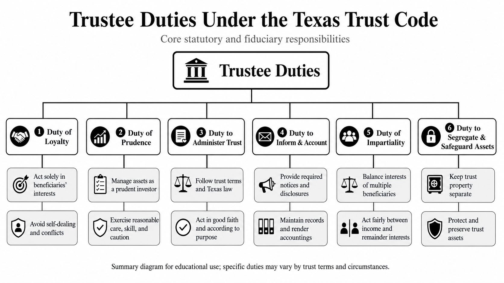 A diagram outlining the six core fiduciary duties of a trustee under the Texas Trust Code.
