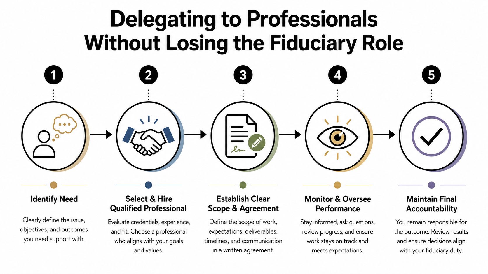 A five-step process diagram illustrating how to delegate tasks to professionals while maintaining a fiduciary role.