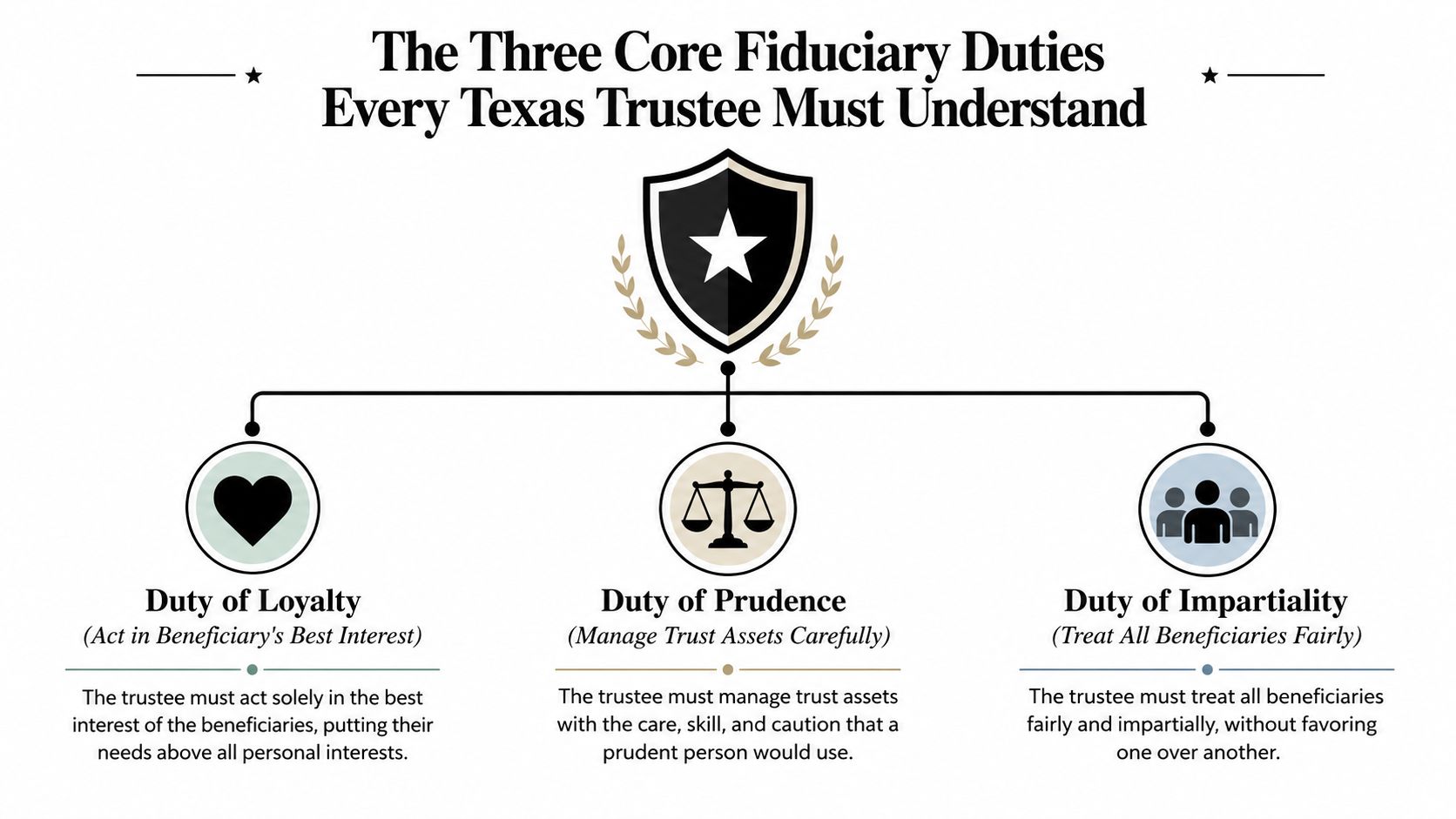 An infographic showing the three core fiduciary duties every Texas trustee must understand: loyalty, prudence, and impartiality.