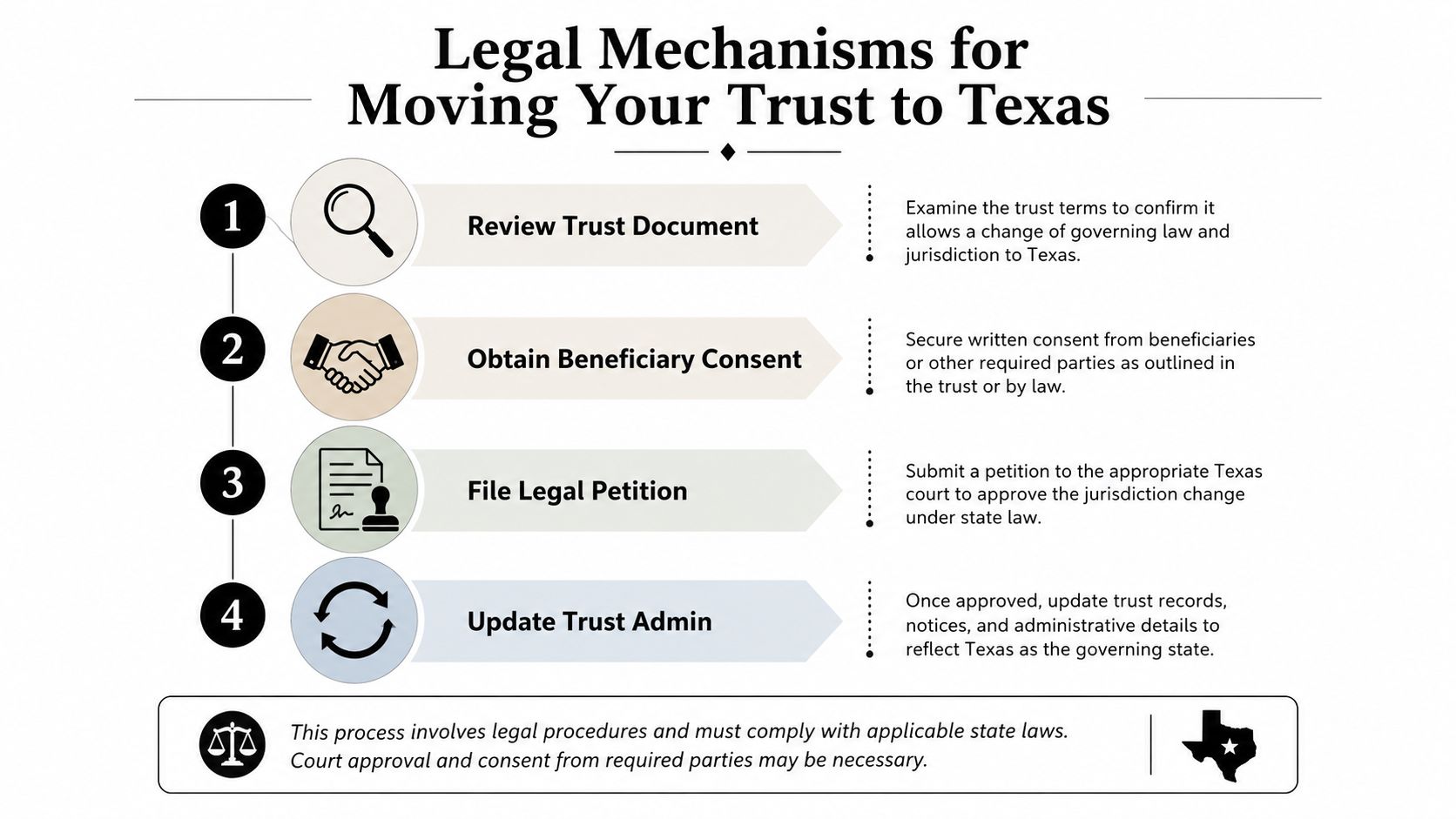 An infographic showing the four-step legal process for relocating a trust to the state of Texas.