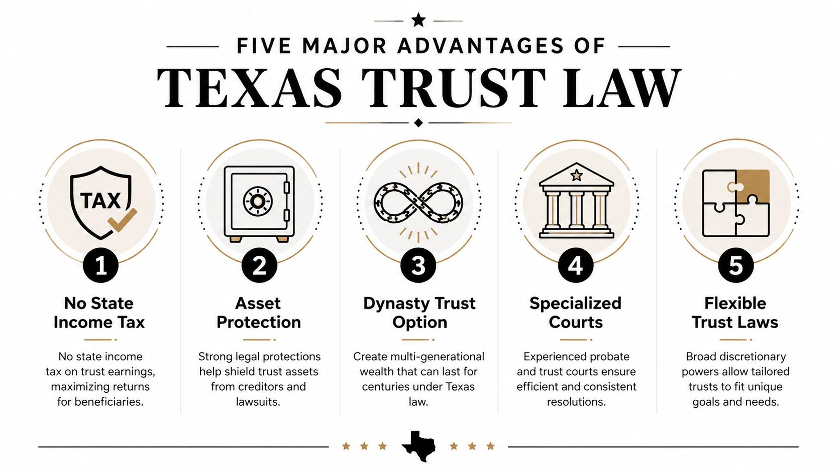 An infographic titled Five Major Advantages of Texas Trust Law detailing tax, asset protection, and legal benefits.
