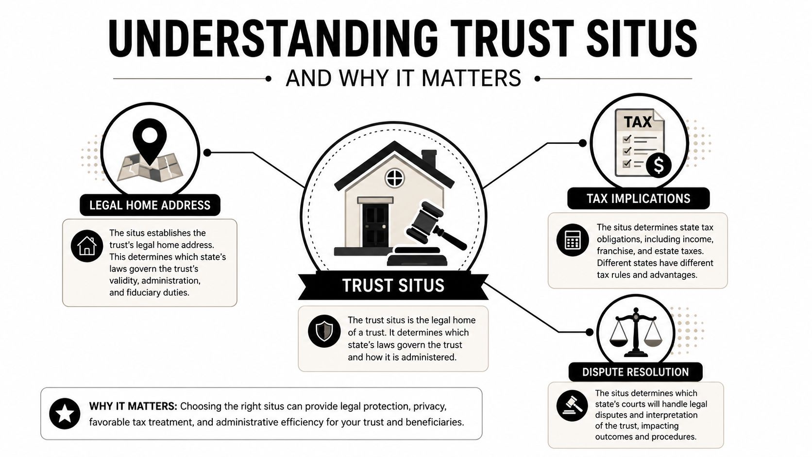 An infographic explaining the concept of trust situs, its tax implications, legal jurisdiction, and why it matters.