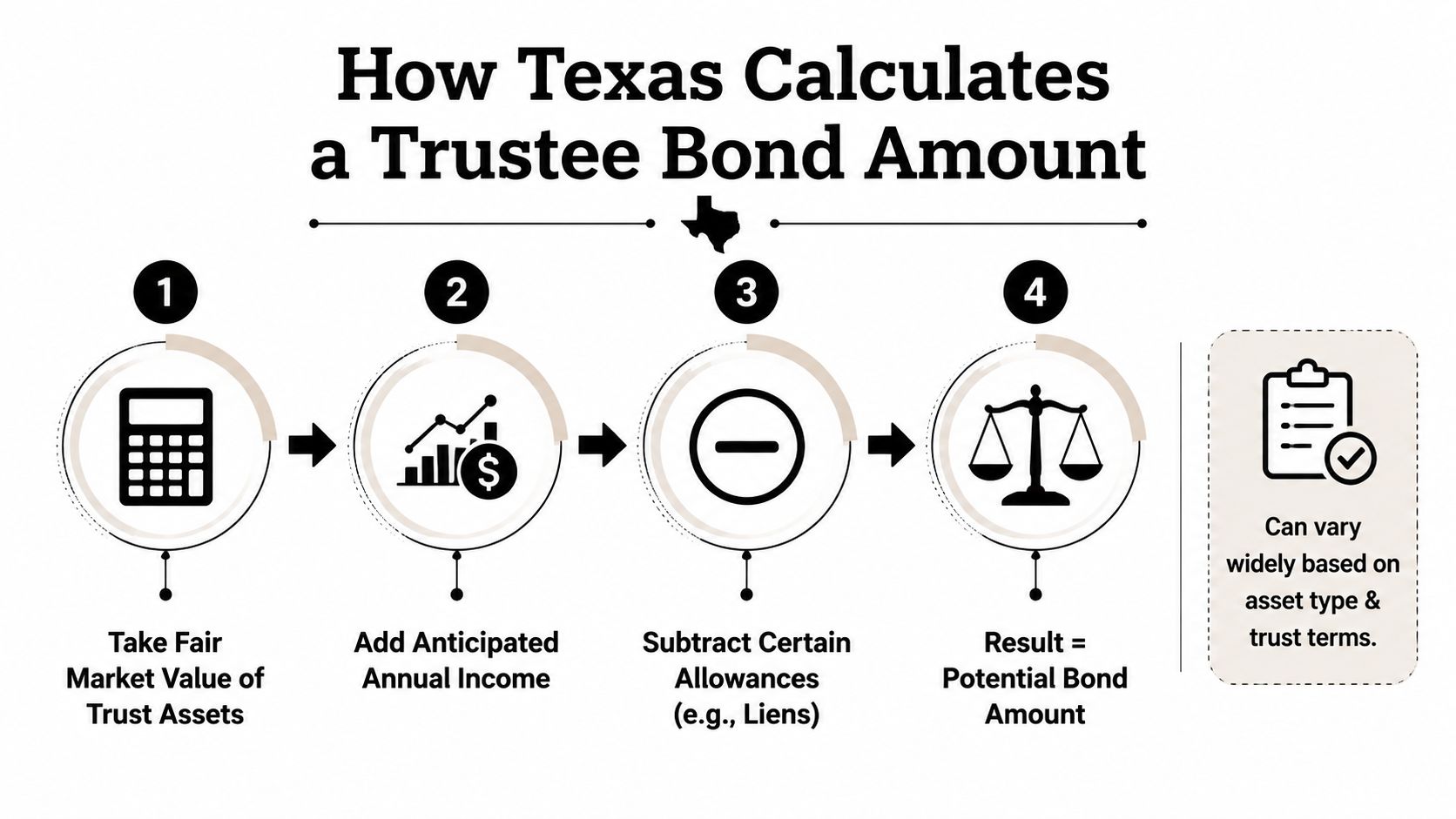 An infographic detailing the four-step process for calculating a trustee bond amount in Texas.
