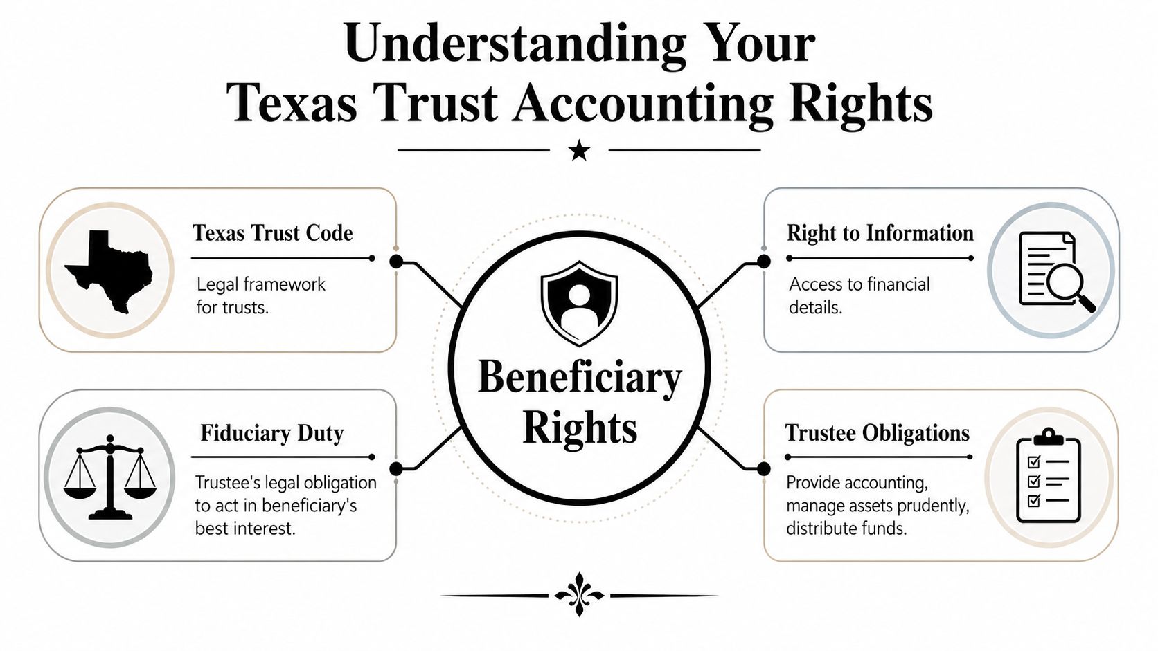 A diagram explaining beneficiary rights under the Texas Trust Code, including fiduciary duties and trustee obligations.