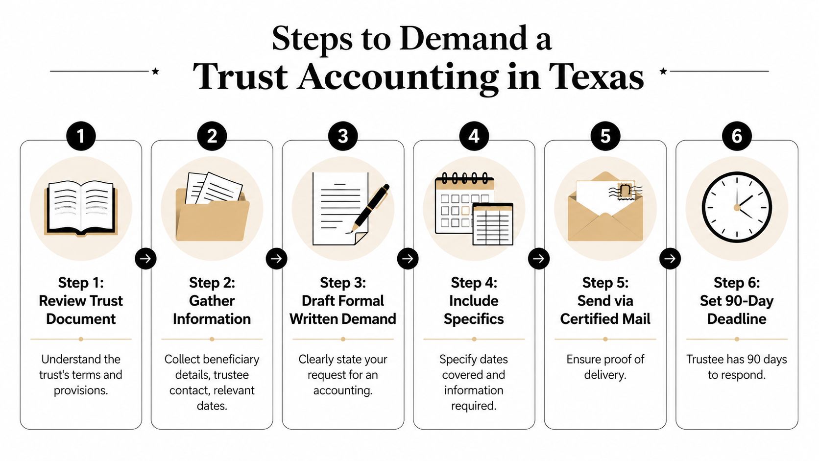 A six-step infographic guide explaining the legal process to demand a formal trust accounting in Texas.