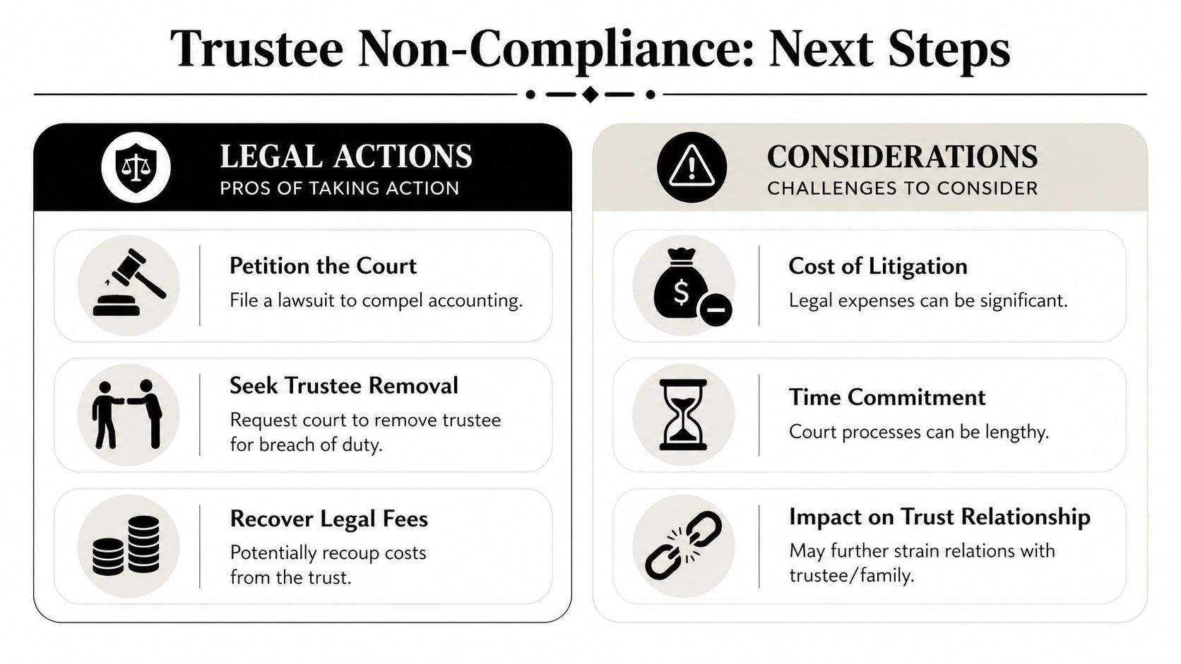 An infographic titled Trustee Non-Compliance outlining legal actions versus challenges when dealing with a non-compliant trustee.