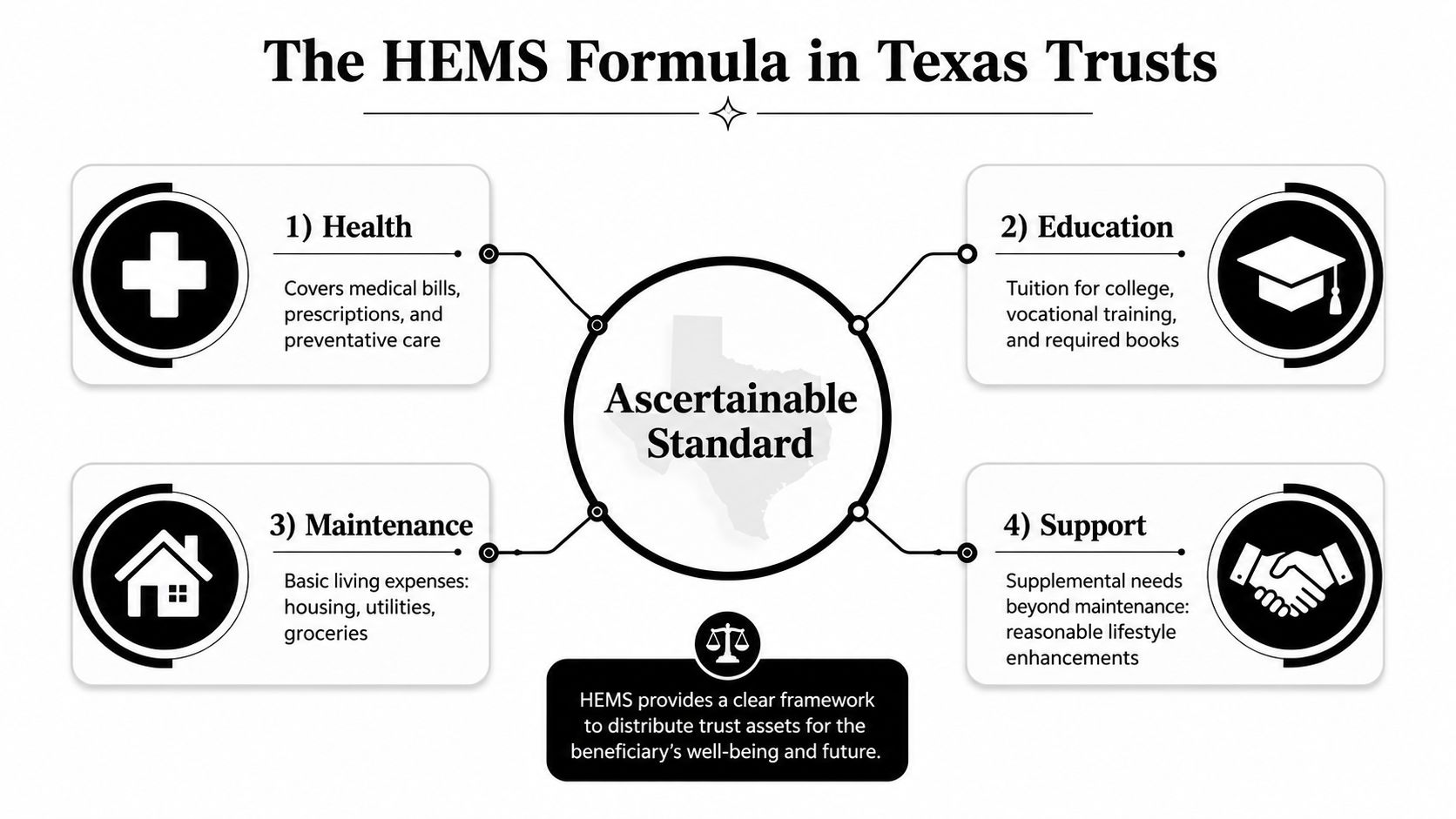 An infographic explaining the HEMS formula for Texas trusts covering health, education, maintenance, and support.