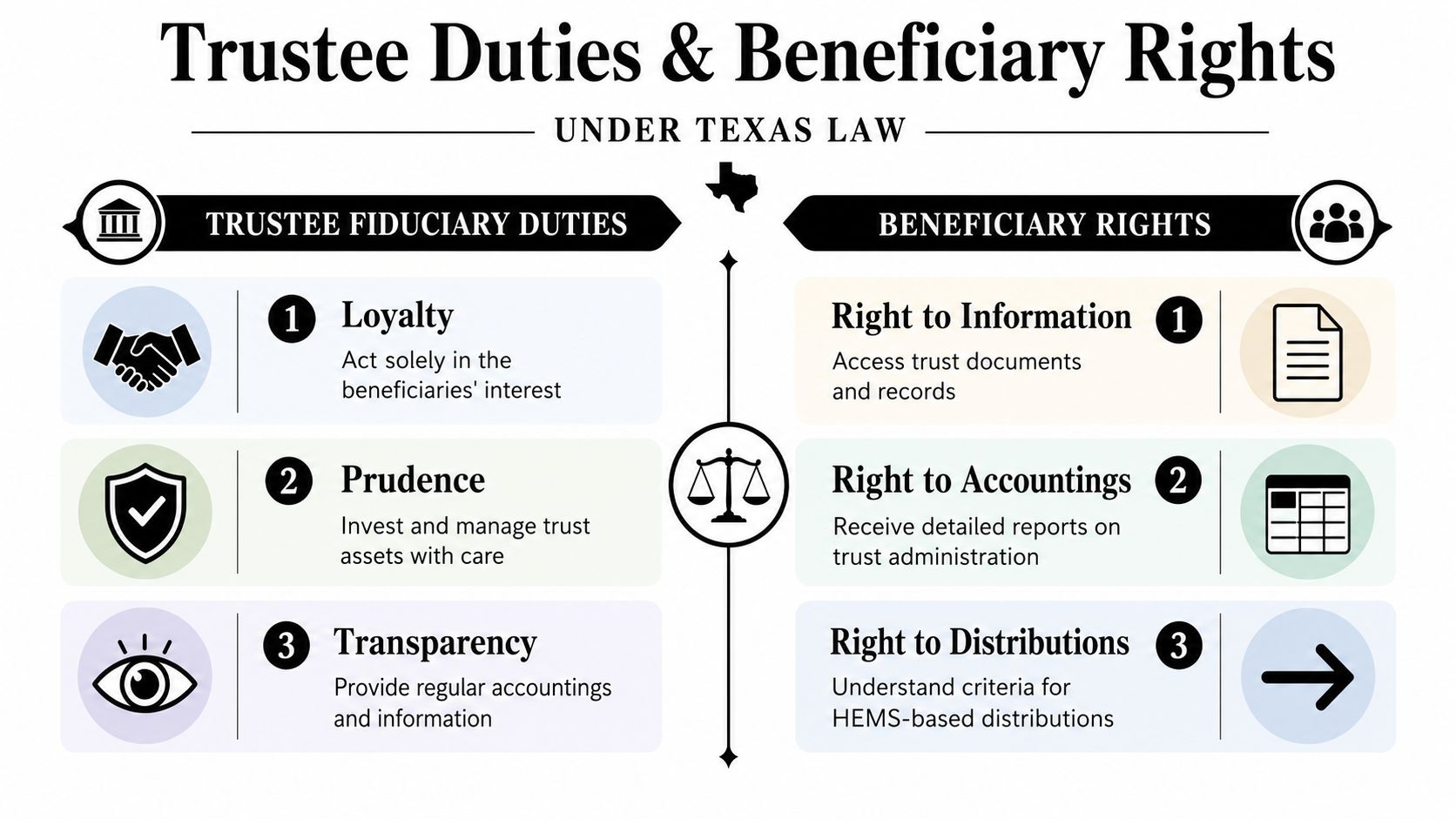 An infographic detailing trustee fiduciary duties and beneficiary rights under Texas law in a simple comparison chart.