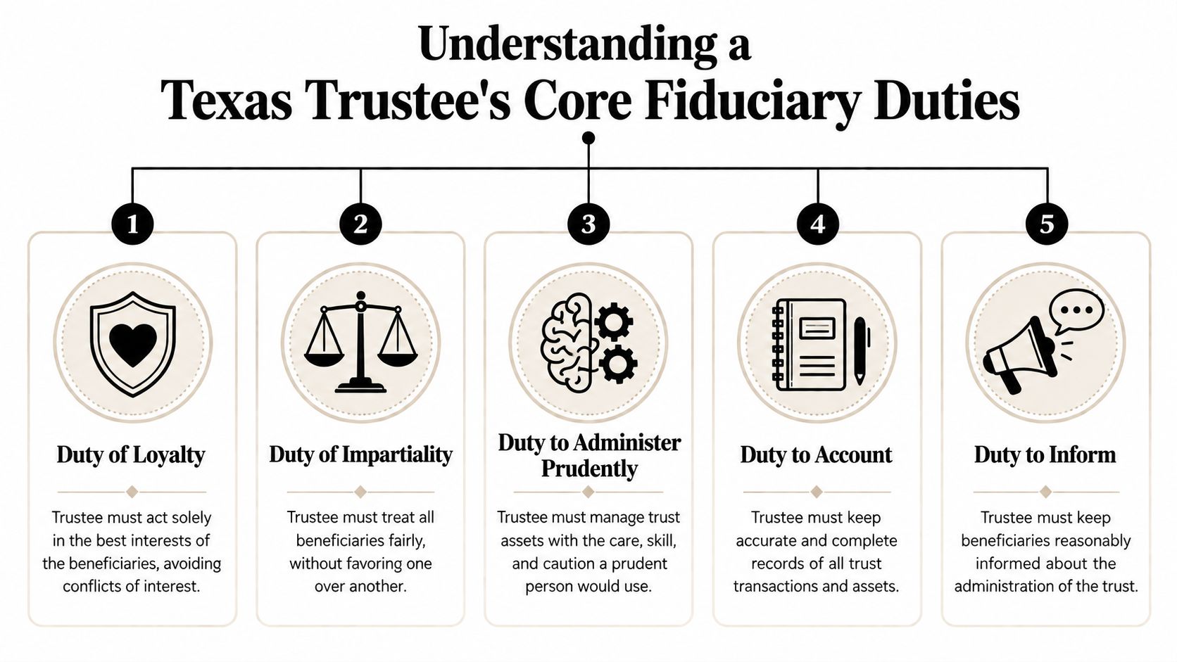 An infographic outlining the five core fiduciary duties of a trustee under Texas law.