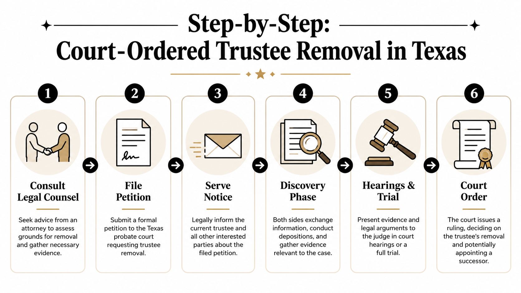 A step-by-step infographic illustrating the legal process for court-ordered trustee removal in the state of Texas.