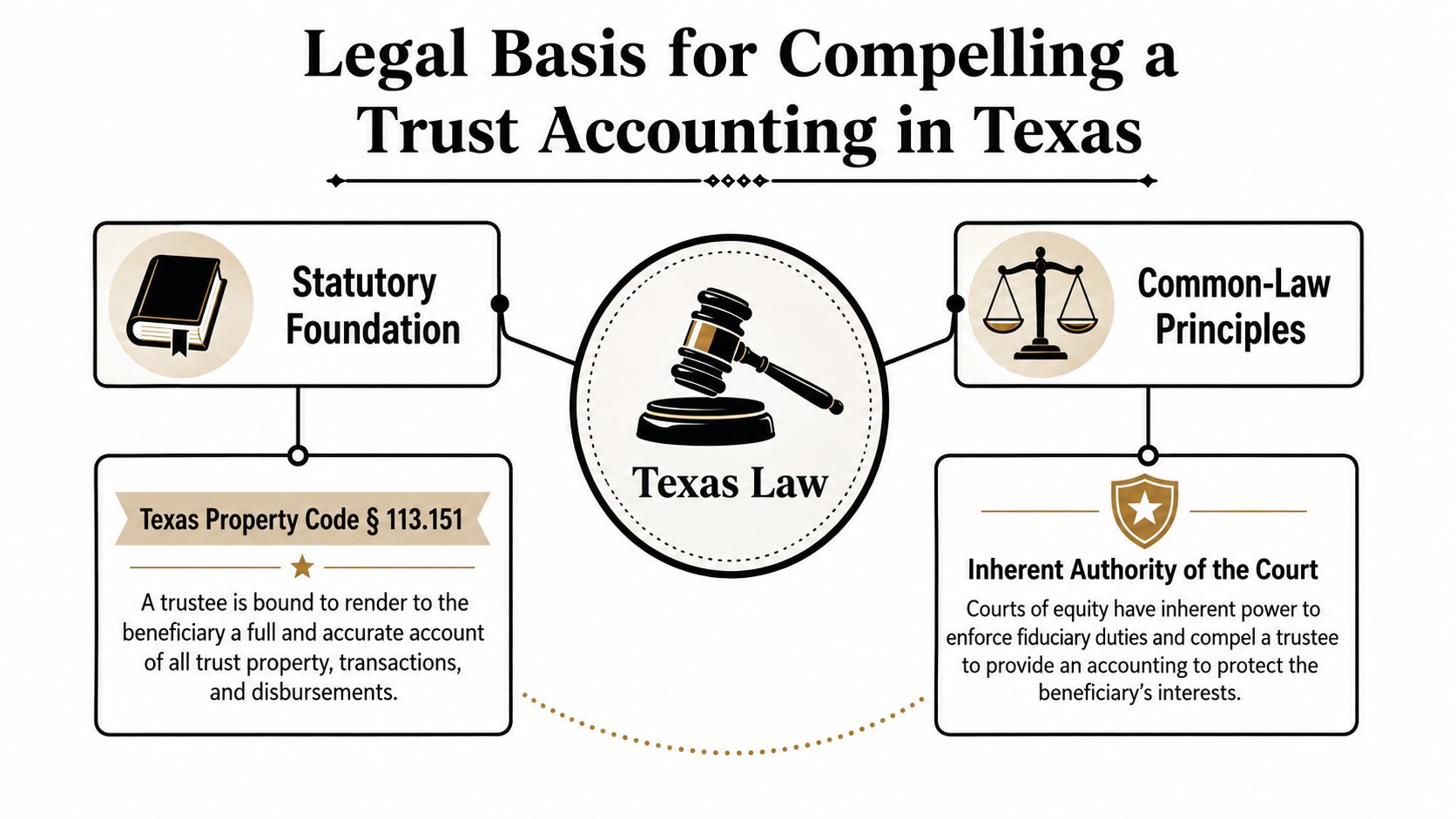 A diagram outlining the legal basis in Texas for beneficiaries to compel a trust accounting from trustees.