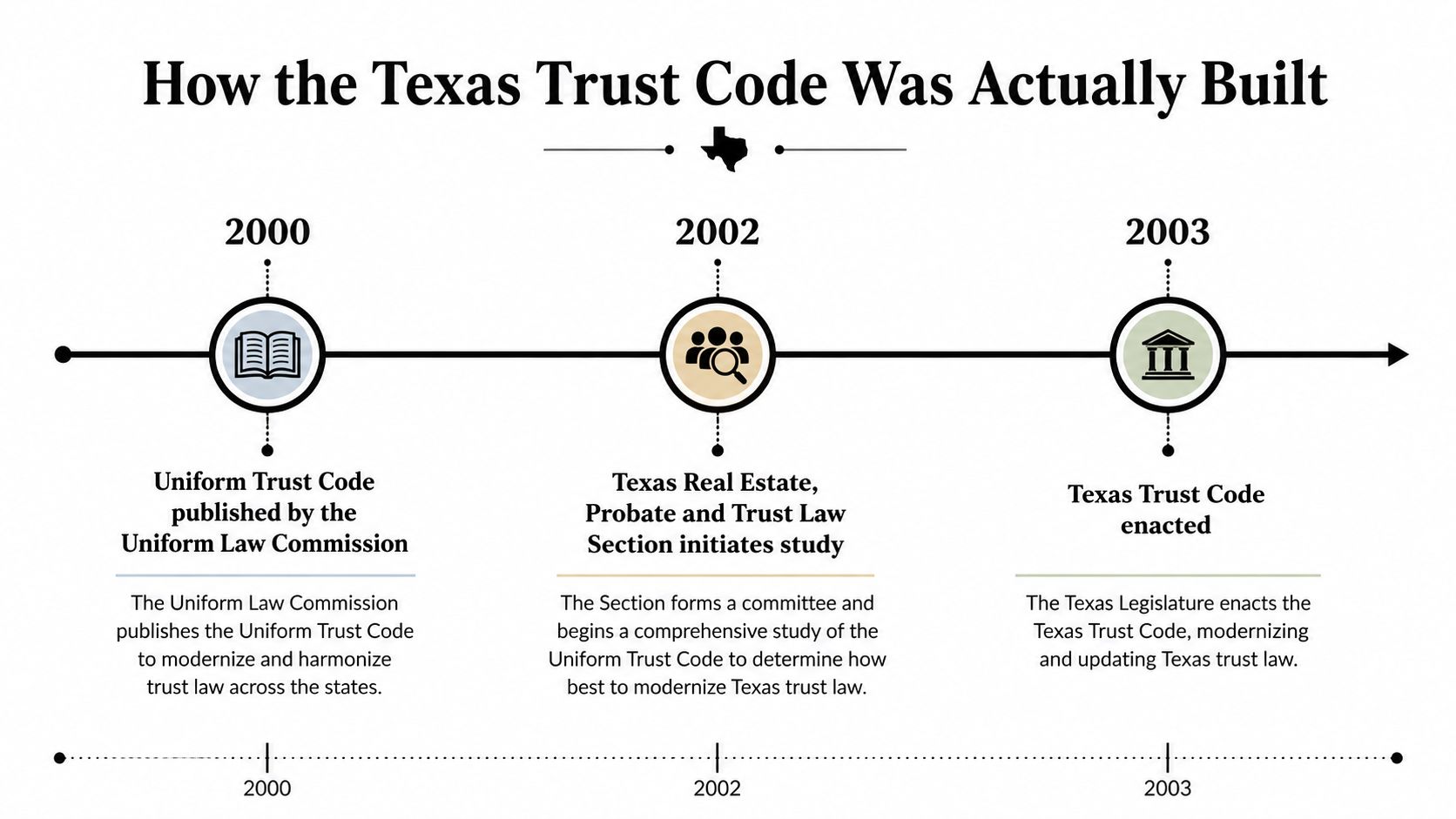 A timeline graphic showing the 2000 publication of the Uniform Trust Code, the 2002 Texas study, and 2003 enactment.