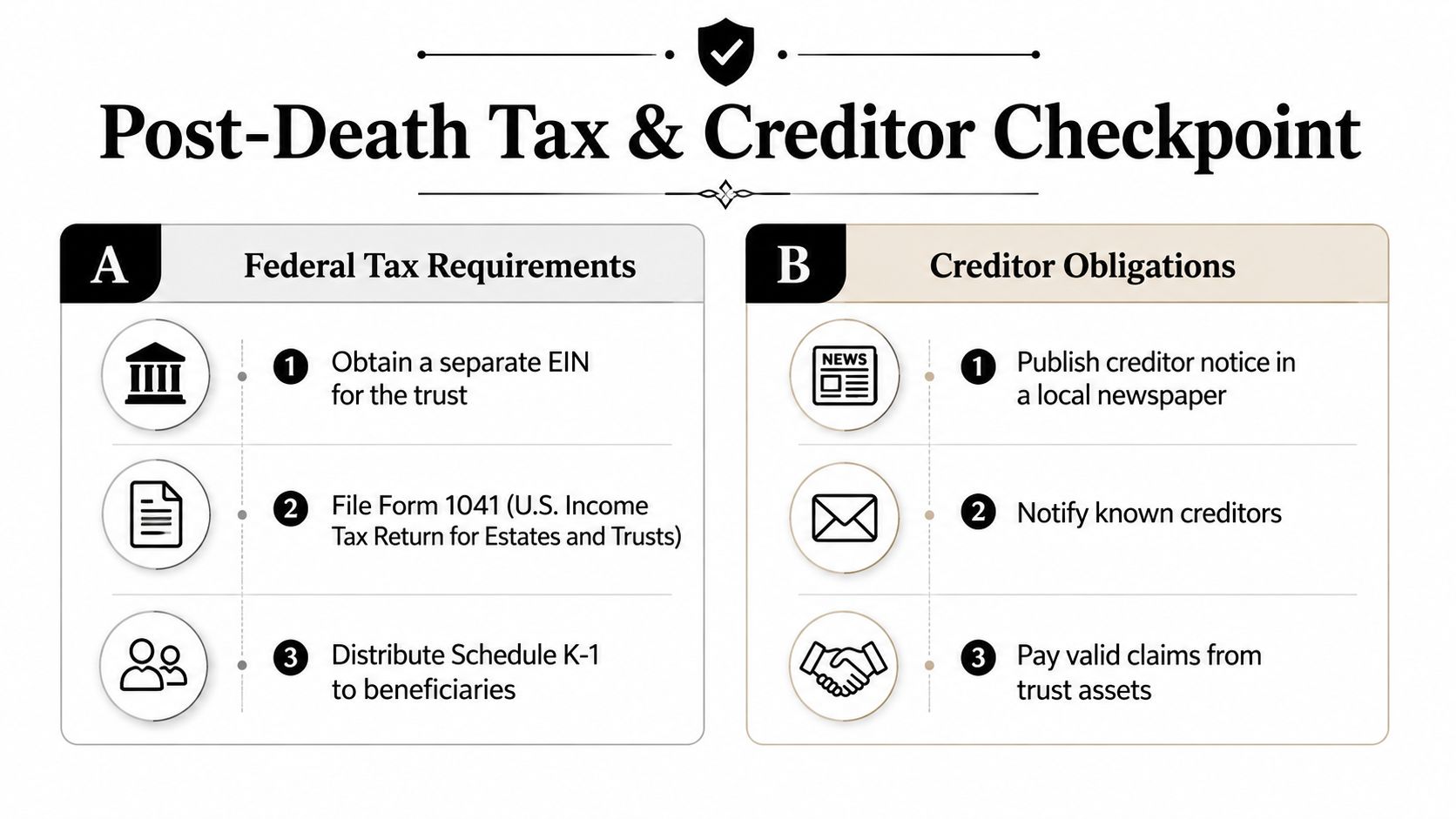An infographic titled Post-Death Tax & Creditor Checkpoint outlining federal tax requirements and creditor obligations for trusts.