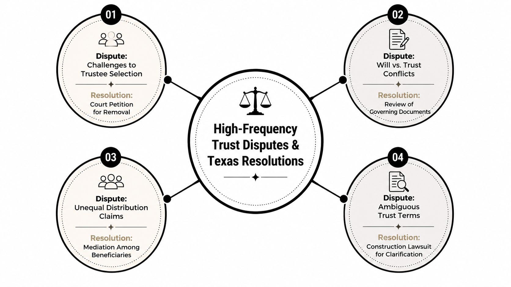 A diagram outlining common trust disputes in Texas and their corresponding legal resolution methods.