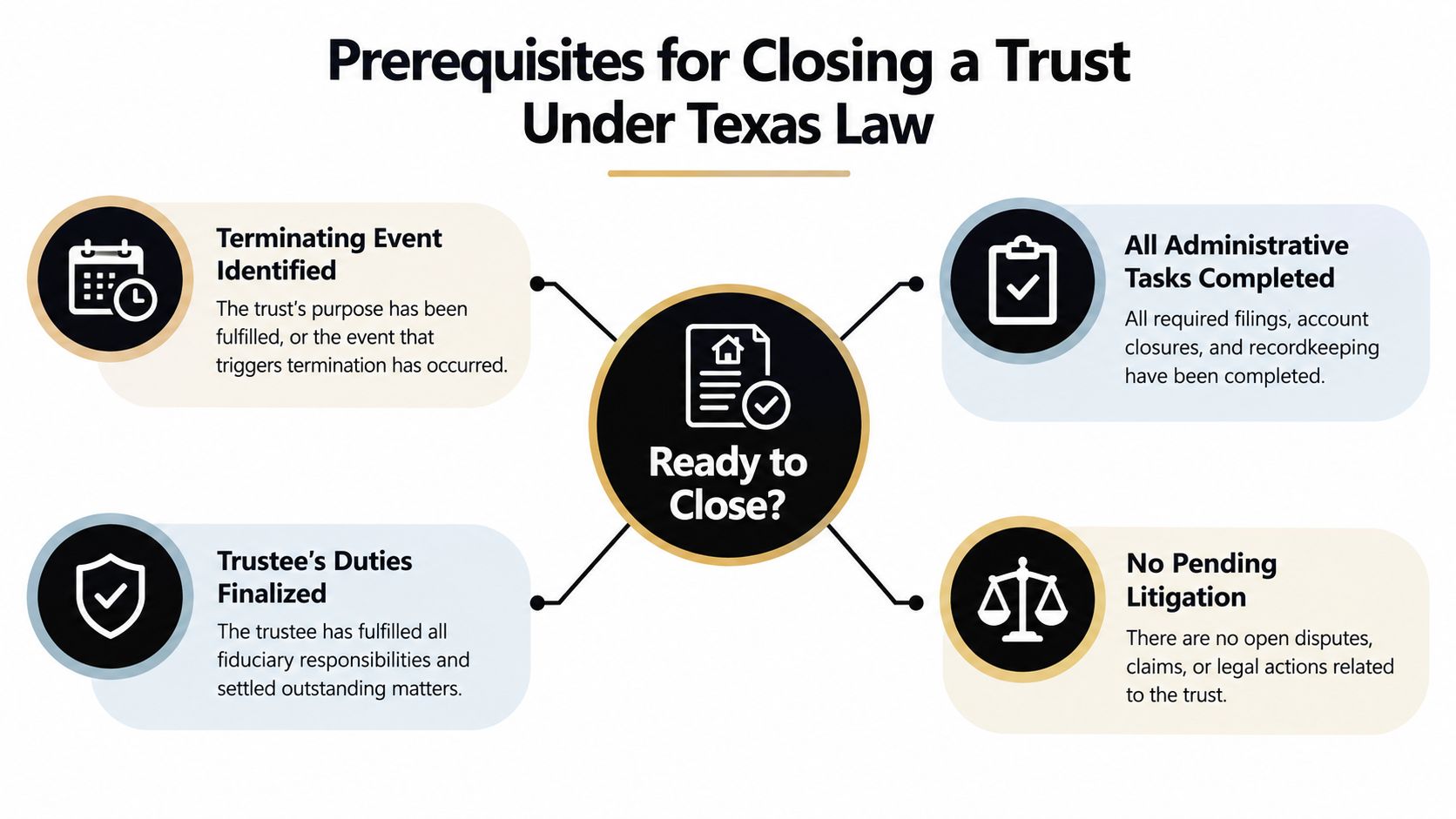 A diagram outlining the four essential prerequisites for closing a trust according to Texas law.