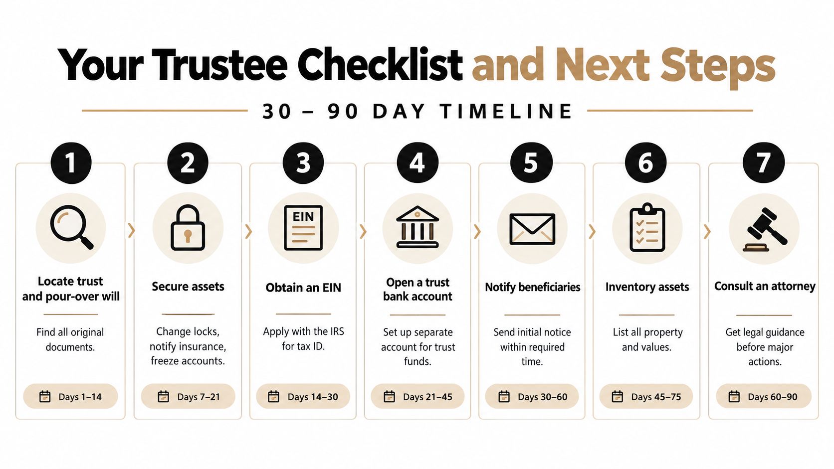A 30 to 90 day timeline checklist for trustees detailing necessary steps during trust administration.