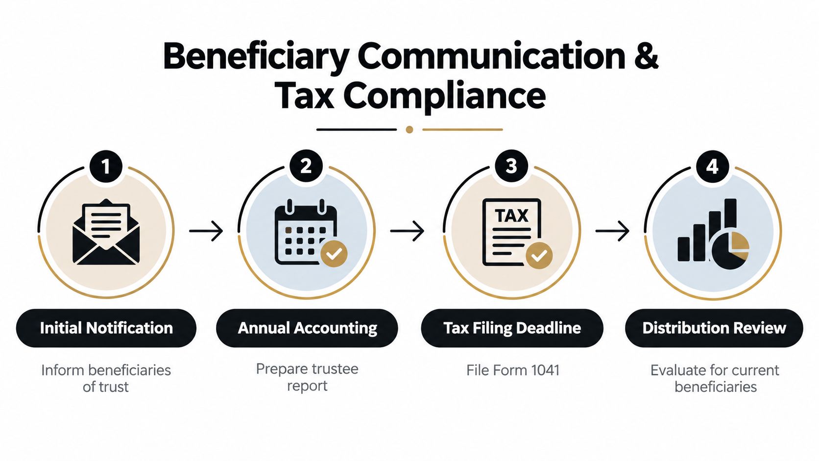 A four-step infographic illustrating the trust beneficiary communication and tax compliance process with icons and labels.
