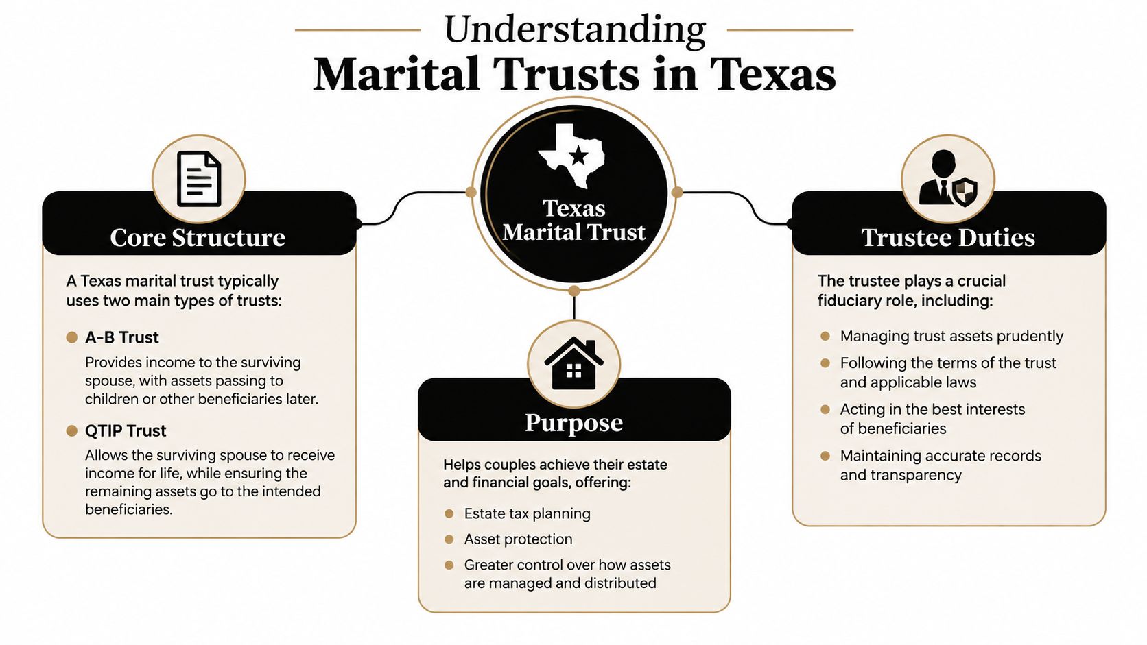 An infographic titled Understanding Marital Trusts in Texas detailing trust structures, purposes, and trustee duties.