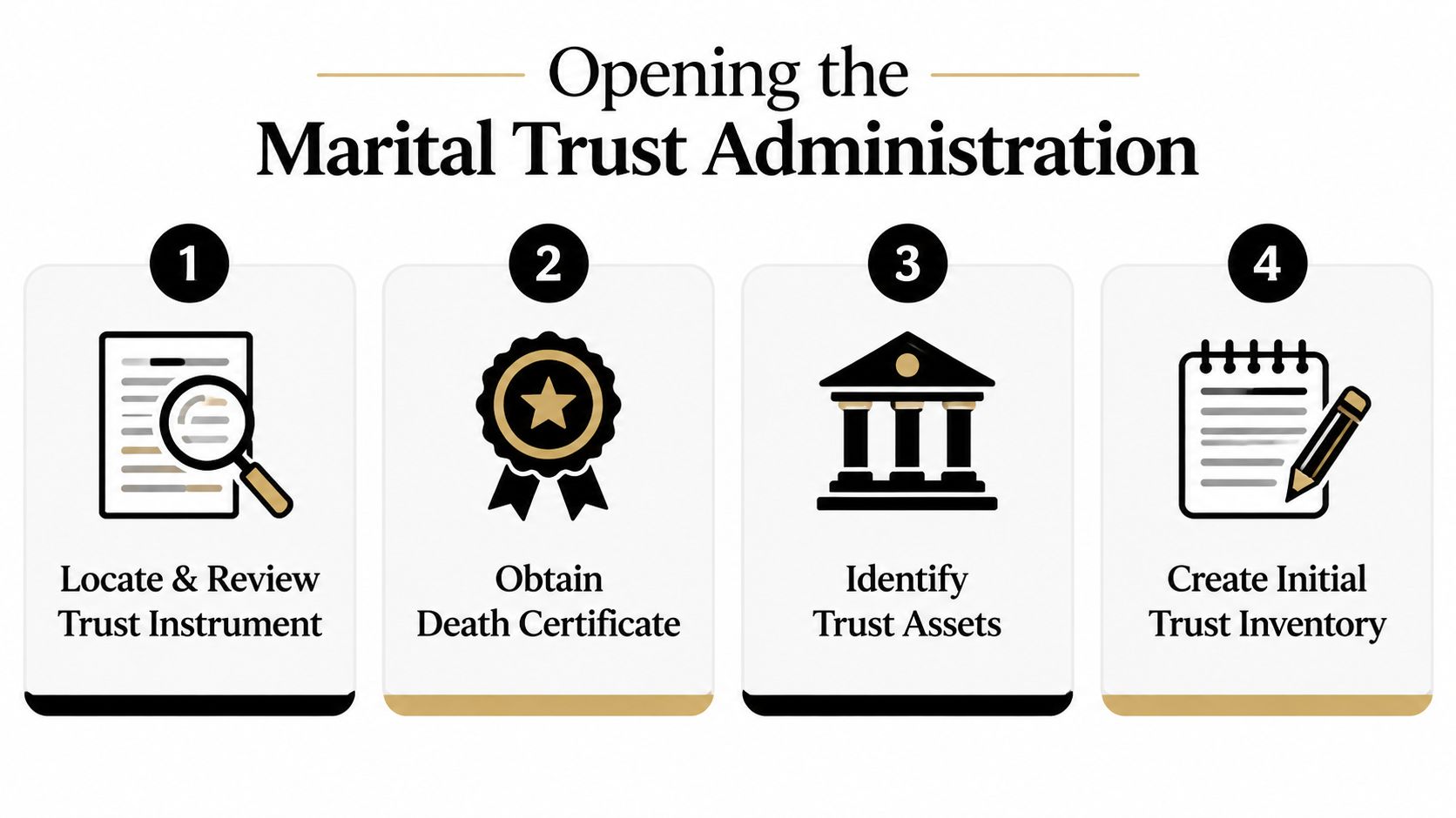 A flowchart infographic titled Opening the Marital Trust Administration, outlining four essential steps for managing trust documents.