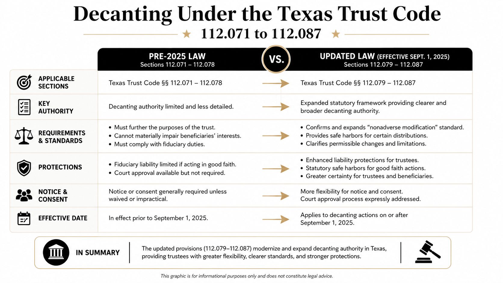 A comparison chart outlining the changes to Texas trust decanting laws between pre-2025 and updated 2025 regulations.