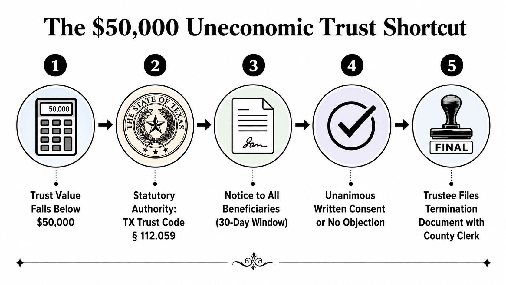 An infographic outlining the five steps to terminate an uneconomic trust valued under $50,000 in Texas.