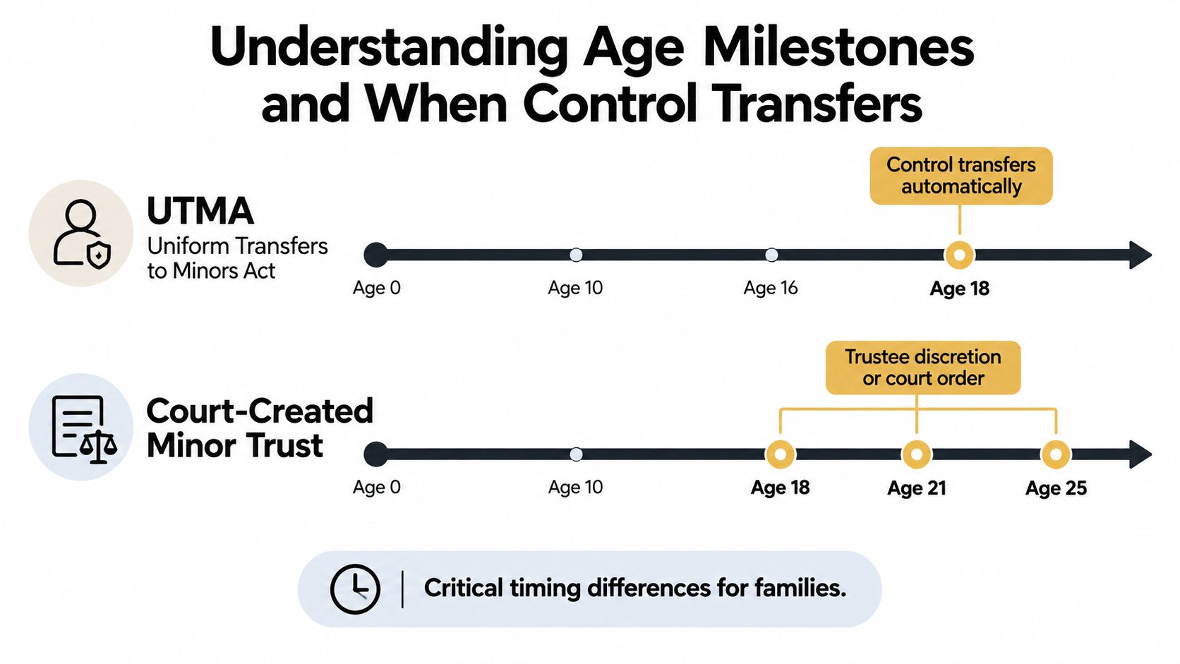 A diagram comparing age-based control transfer timelines for UTMA accounts and court-created minor trusts.