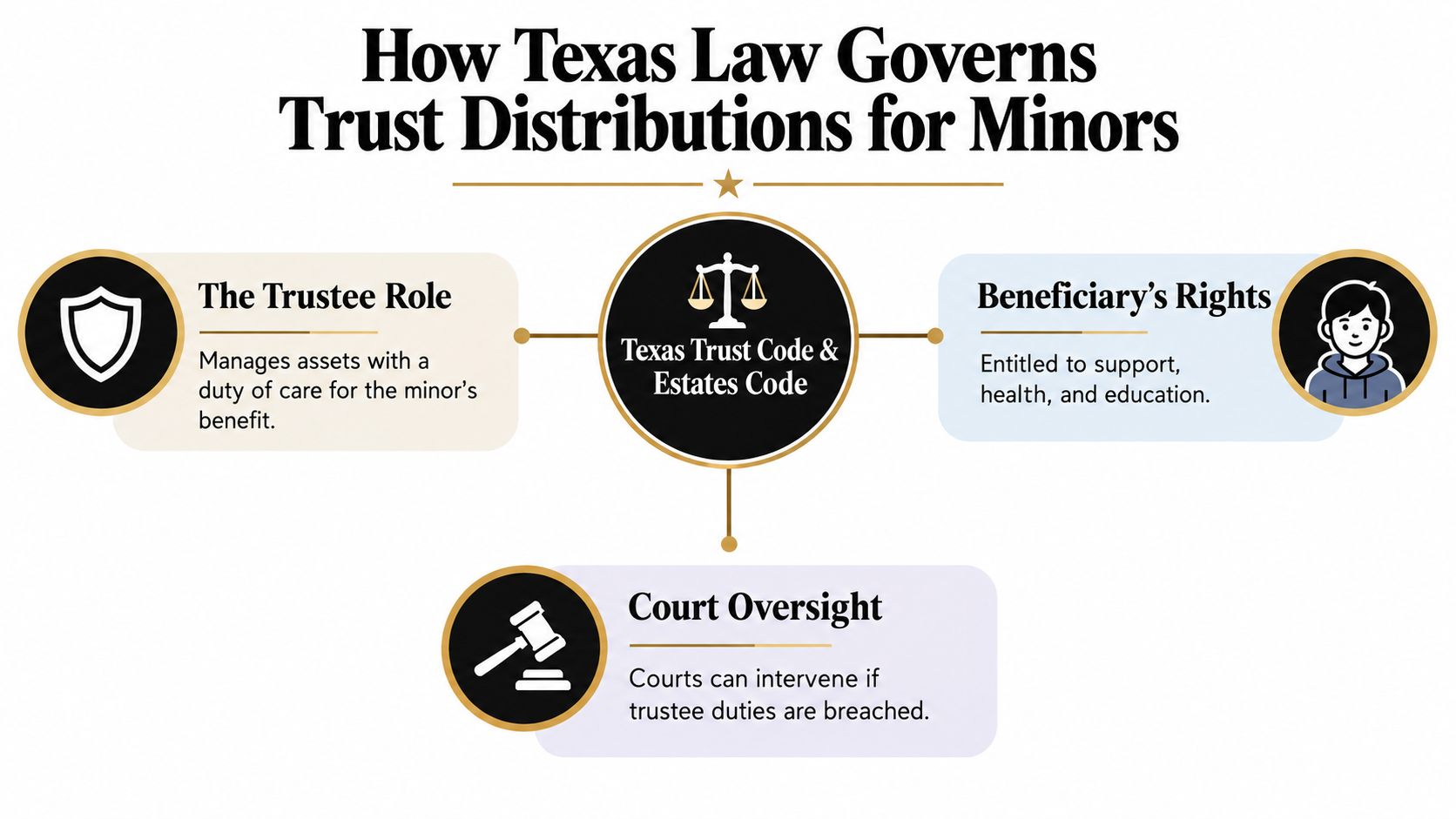 An infographic showing how Texas law governs trust fund distributions for minors through trustees and courts.