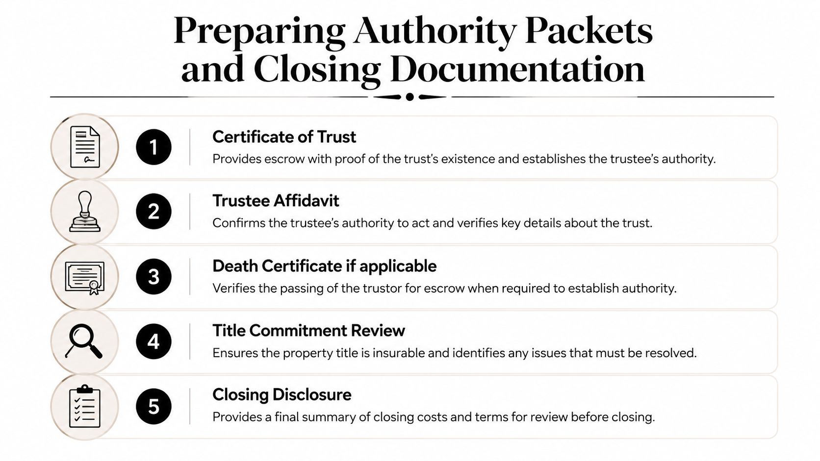 A list explaining five essential documents required for preparing authority packets during a real estate closing process.