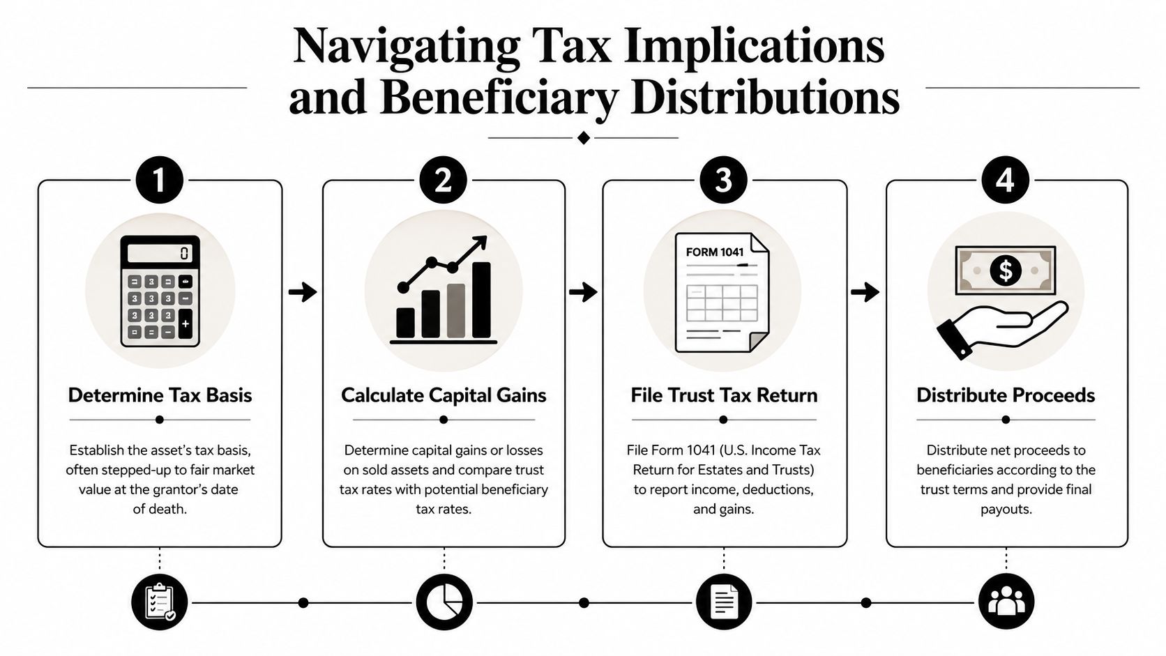 A four-step infographic explaining tax implications and beneficiary distributions for trust estates during real estate transactions.