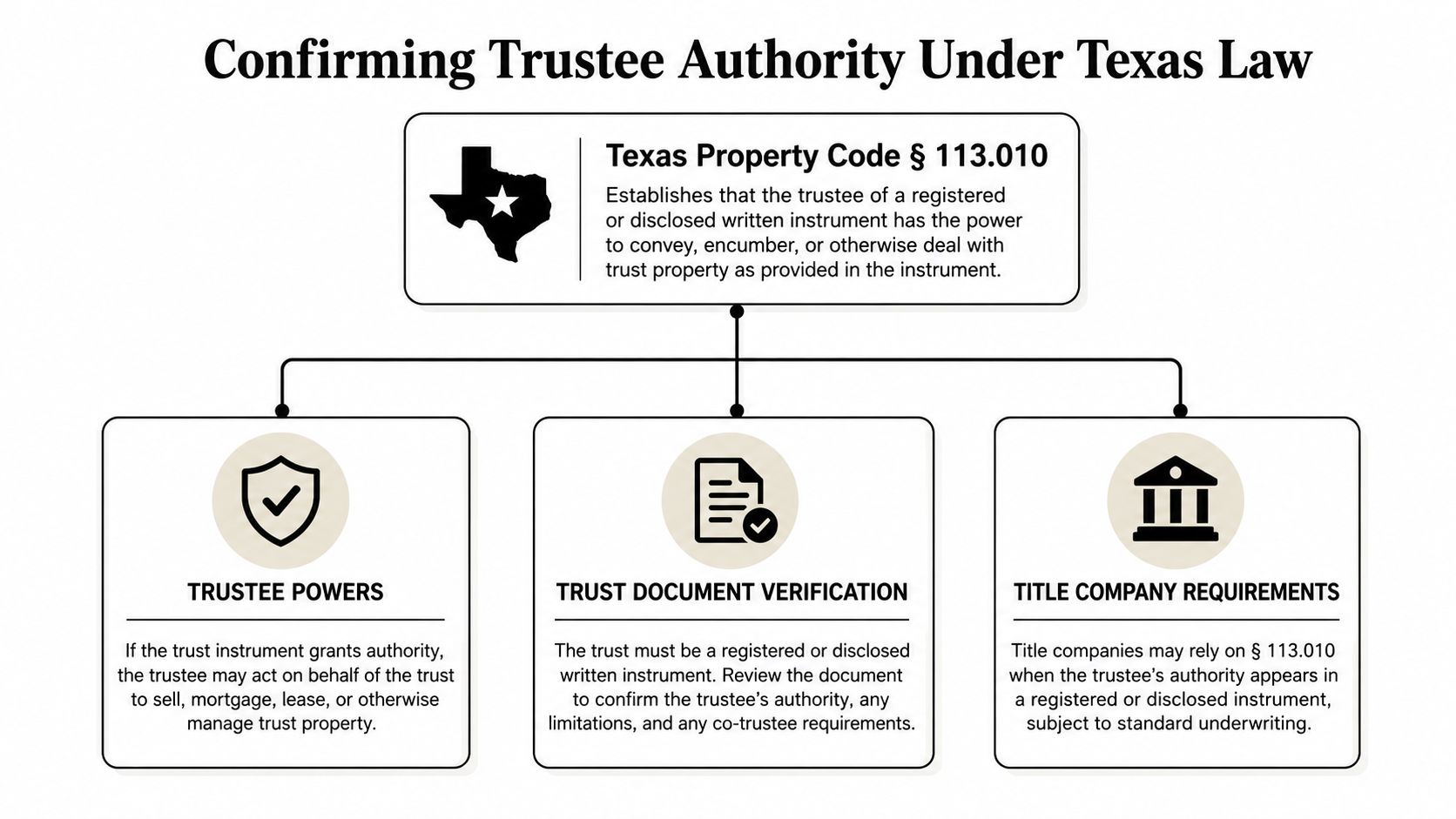 An infographic titled Confirming Trustee Authority Under Texas Law, outlining legal requirements for real estate trust transactions.