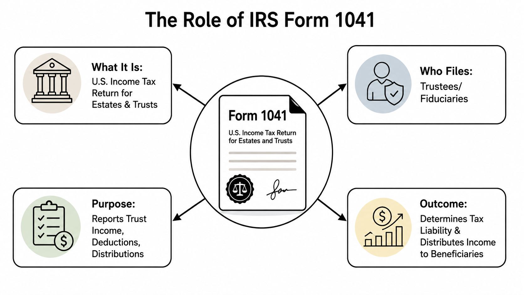 A diagram explaining that IRS Form 1041 is the U.S. income tax return for estates and trusts.