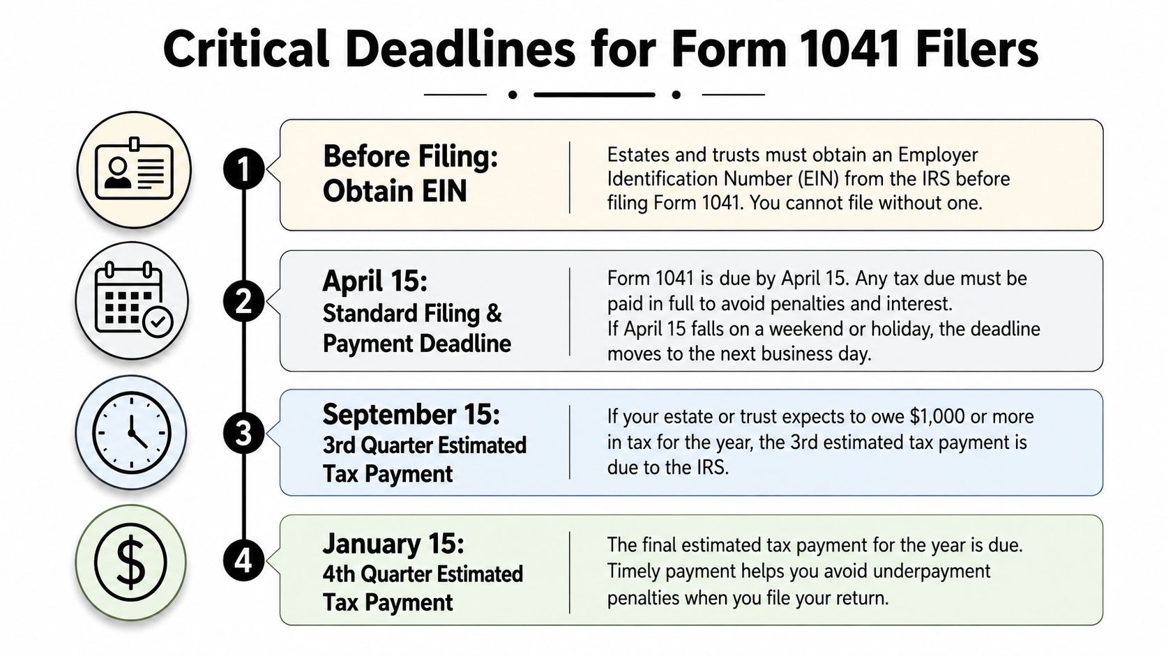 A timeline graphic outlining critical annual tax deadlines and requirements for filing IRS Form 1041 for estates and trusts.