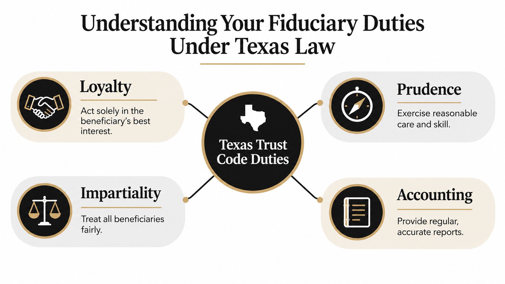 A diagram outlining the four main fiduciary duties under Texas Trust Code: loyalty, prudence, impartiality, and accounting.
