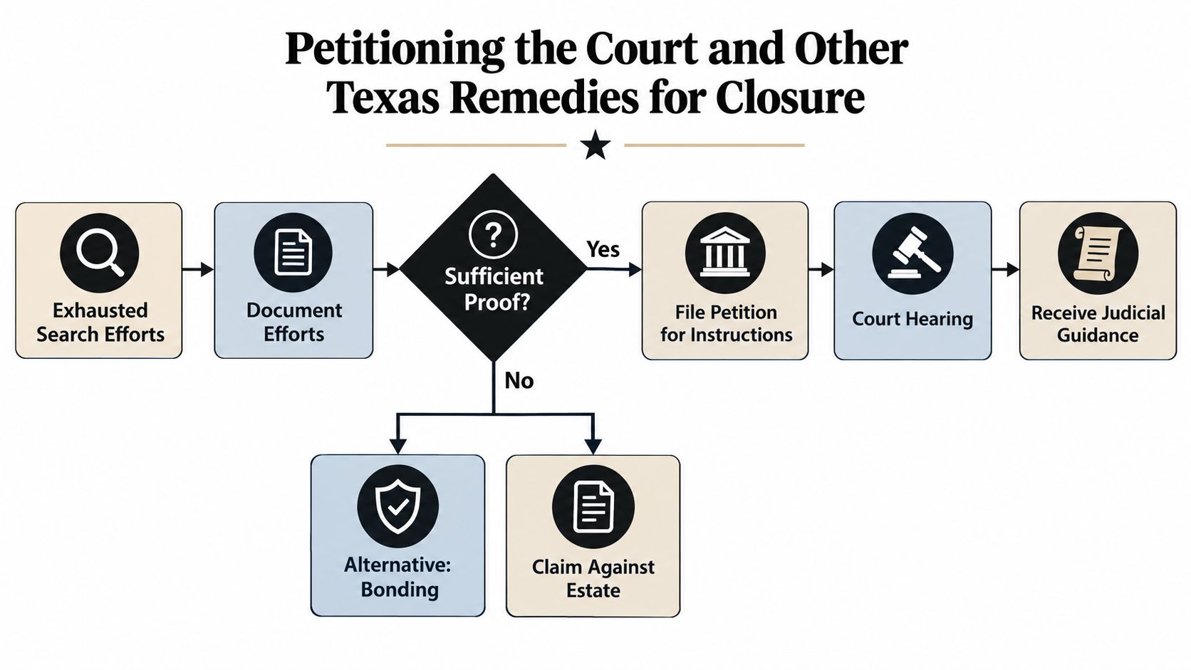 Flowchart illustrating Texas legal remedies for trustees when they cannot locate a beneficiary for estate closure.