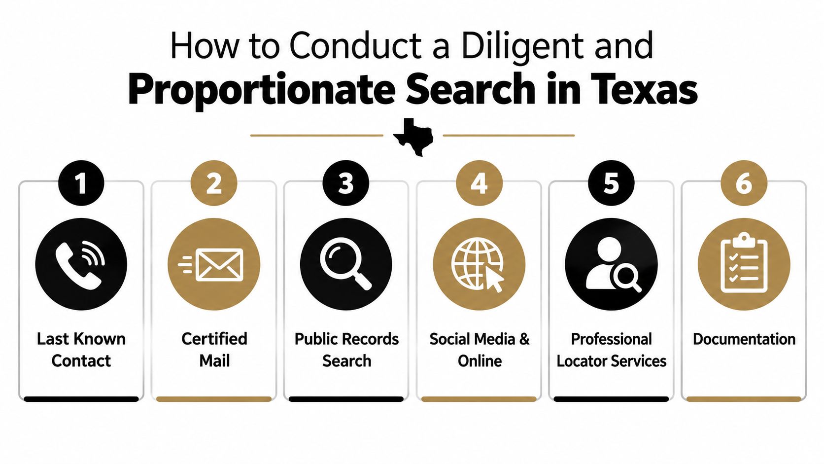 A flowchart detailing six essential steps to conduct a diligent and proportionate search for a beneficiary in Texas.