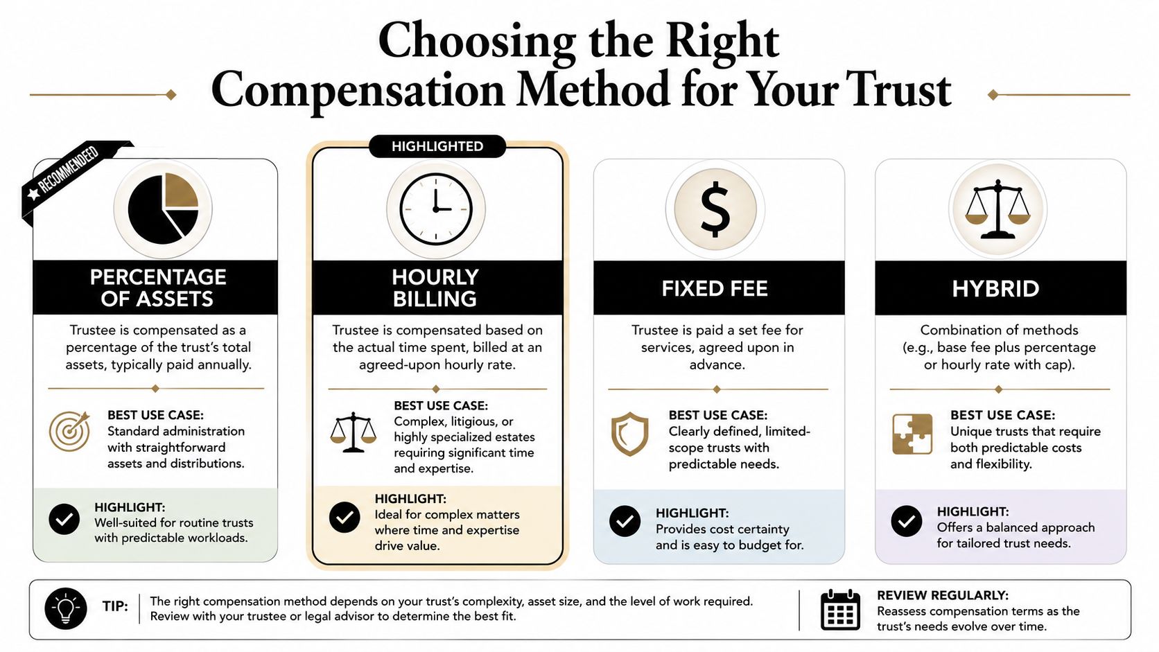 An infographic detailing four different methods for trustee compensation including percentage of assets, hourly billing, fixed fee, and hybrid.
