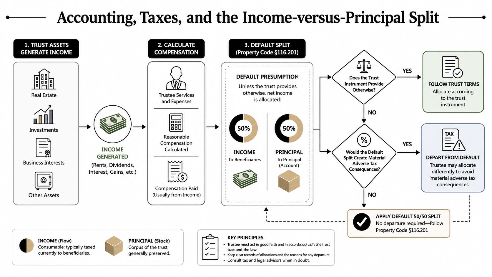 A flowchart explaining the process of accounting, taxes, and income versus principal allocation for Texas trusts.